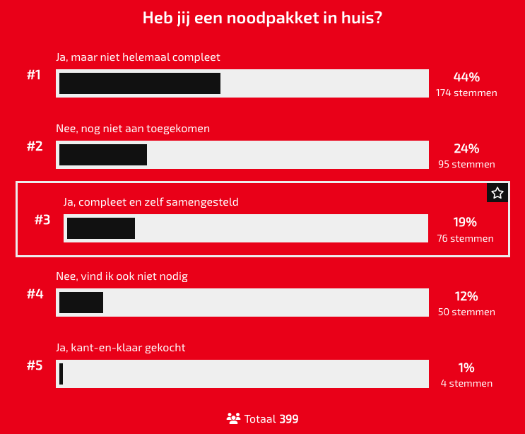 BNNVARA poll noodpakket resultaten